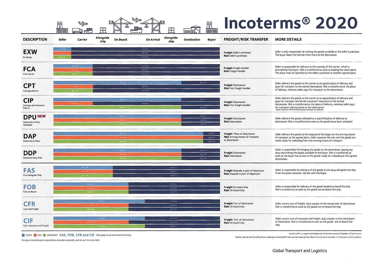 Incoterms 2020 Comparison 5143