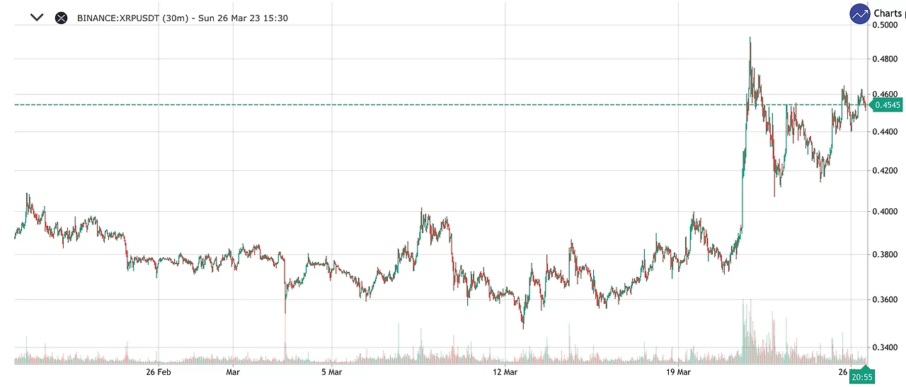 리플(Ripple)이 미국 증권거래위원회(SEC) 소송에서 승소한 후 리플코인(XRP)의 가격은? 2 지난 30일 동안의 리플코인(XRP) 가격 / 출처 : gocharting.com