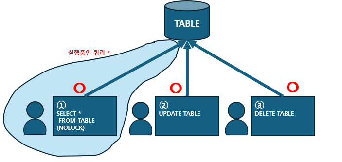[MSSQL] MSSQL 쿼리문에서 NOLOCK 사용해야하는 이유