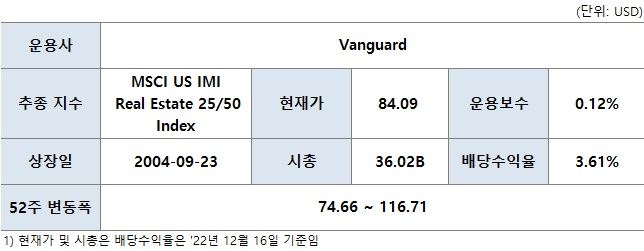 리츠 ETF (VNQ) 4 ywAAAAAAQABAAACAUwAOw==