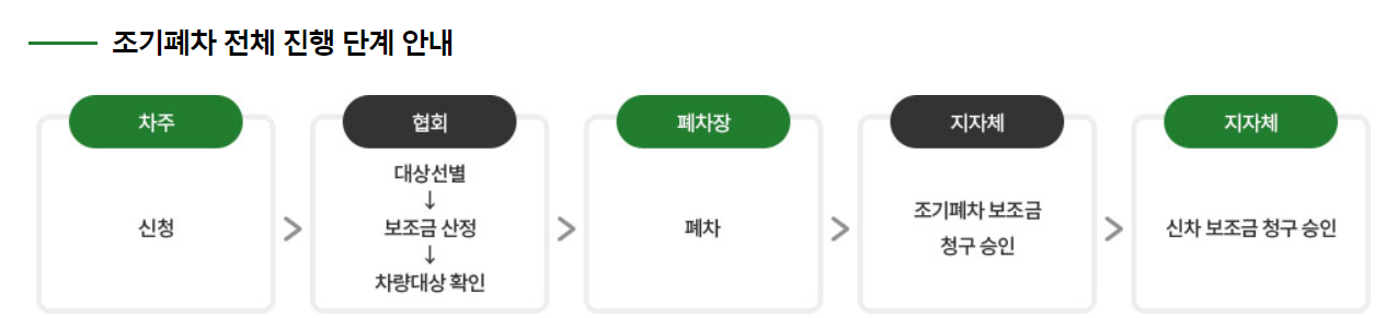 2024 노후 경유차 조기 폐차지원금 3가지 조회 및 신청 사이트