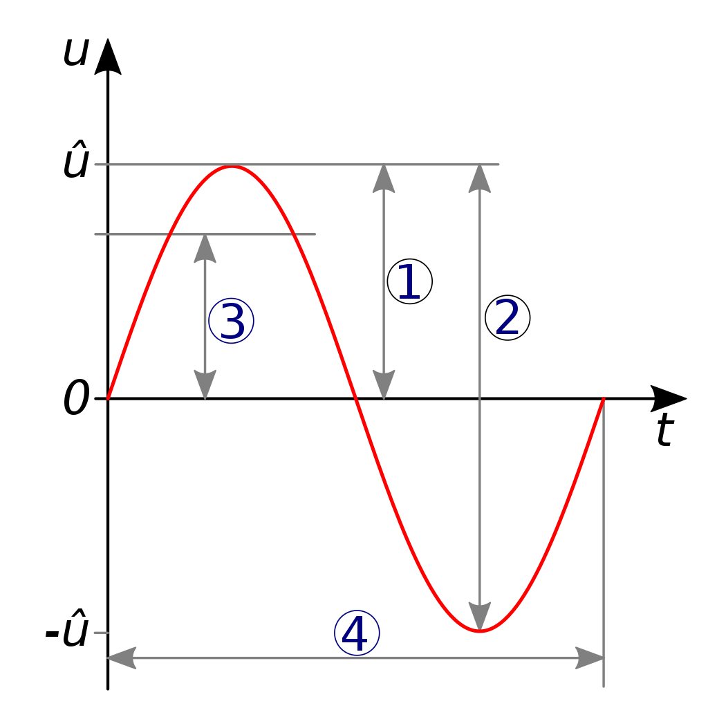 [SR-CNN (1)]: Fourier Transform