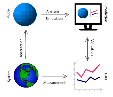 책) 실습 Modeling and Simulation in Python