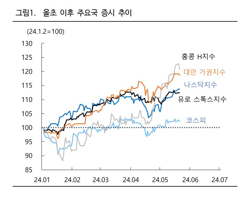 주식시황 :: 삼성전자 HBM 테스트 불합격? (2024/05/24) 2 ywAAAAAAQABAAACAUwAOw==