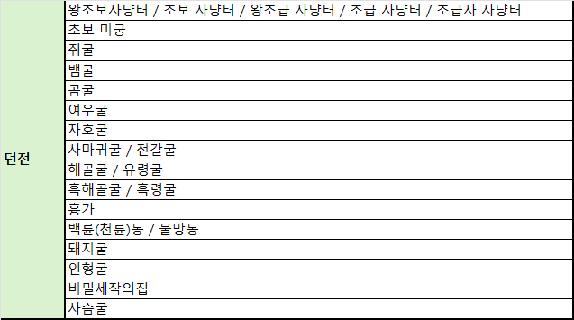 바람의나라 클래식 NPC 가격, 부여성 지도, 21일 업데이트 일정