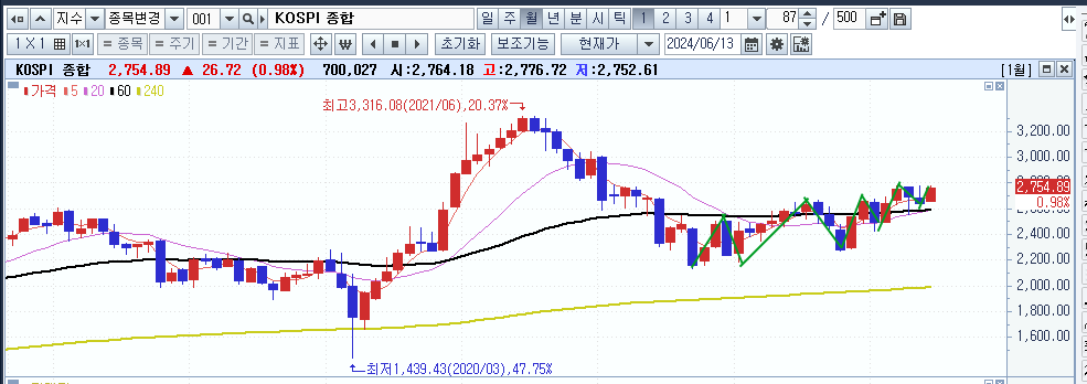 주식시황 :: 5월 CPI, 점도표 공개 (2024/06/13) 4 ywAAAAAAQABAAACAUwAOw==