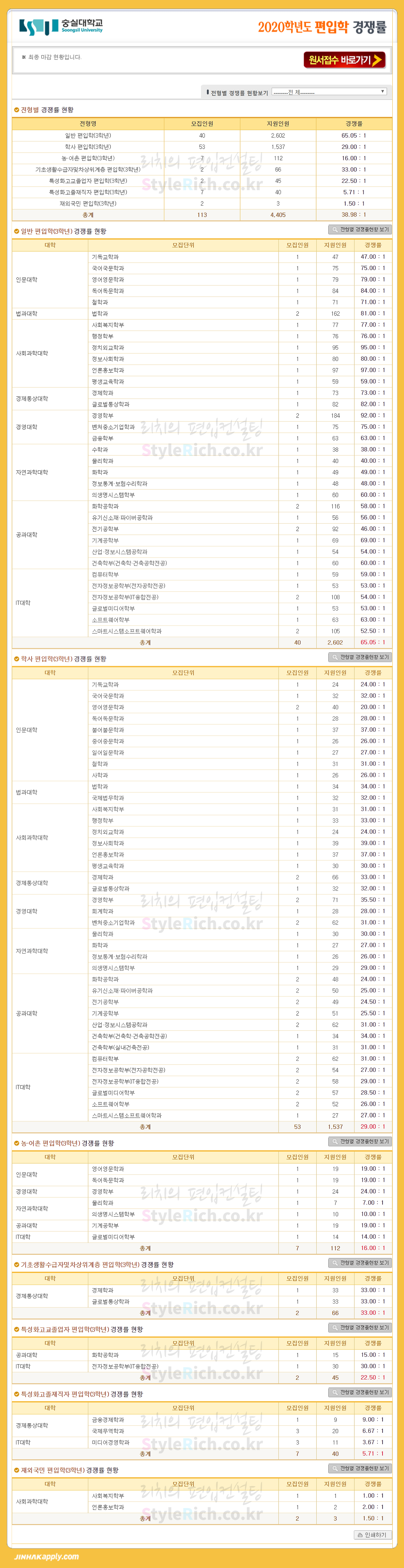 숭실대 편입 2020학년도 경쟁률 간편하게 보자