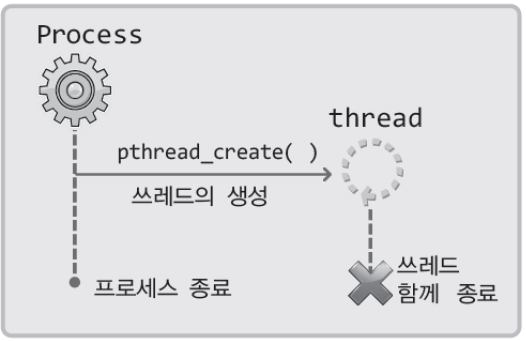 쓰레드 종료