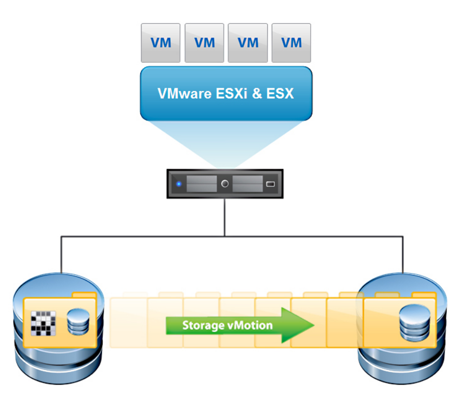 Storage VMotion 작동 원리