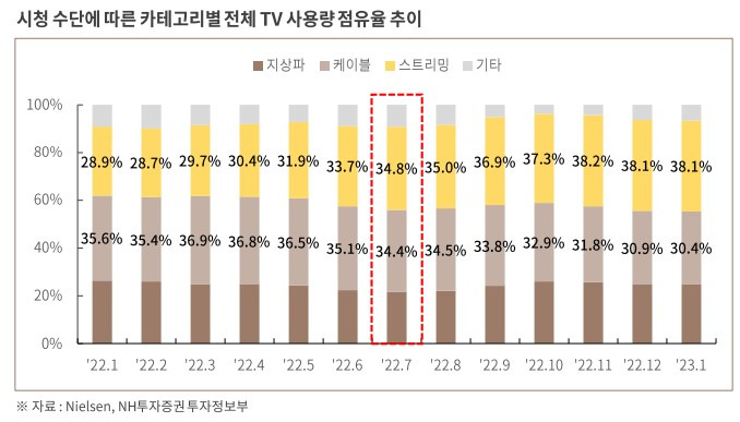 OTT의 대명사, 넷플릭스 5 카테고리별 TV 사용량 점유율 추이
