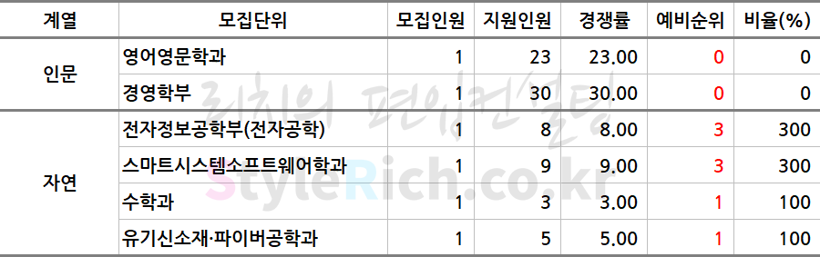 숭실대 편입 2019학년도 추가합격 예비순위(예비번호)를 알아보자