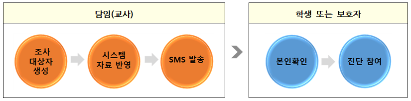 서울 학생 자가진단 :: 세상의 모든 궁금증