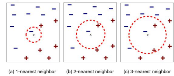 Nearest neighbors. Метод ближайших соседей. Метод к ближайших соседей алгоритм. K-ближайших соседей (KNN). Метод ближайших соседей формула.