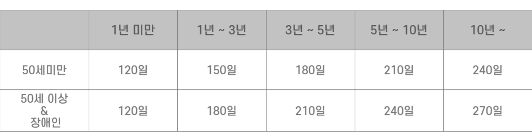 구직급여 수급 자격 및 신청 방법 - 고용24 교육 1차 후기