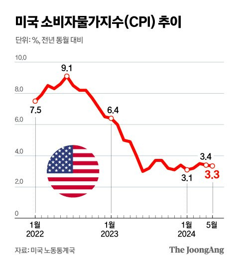 주식시황 :: 5월 CPI, 점도표 공개 (2024/06/13) 2 ywAAAAAAQABAAACAUwAOw==