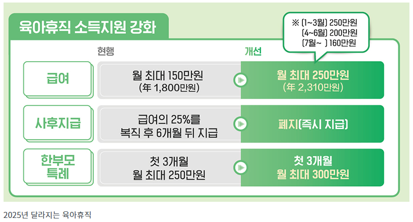 2025 육아휴직급여 인상! 실수령액 510만원 증가 (아빠의 소감)