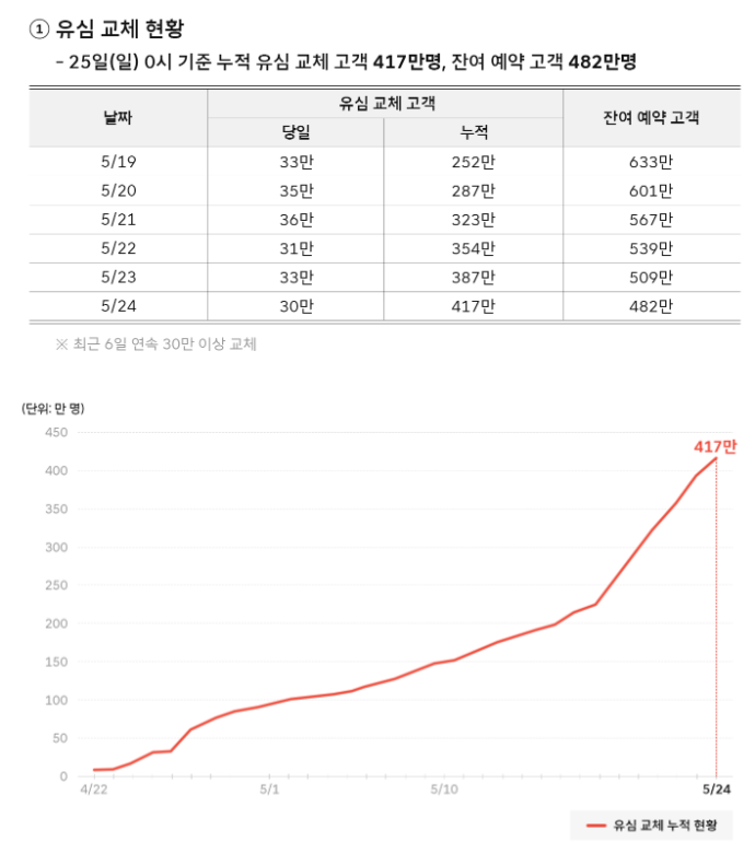 유심 재설정