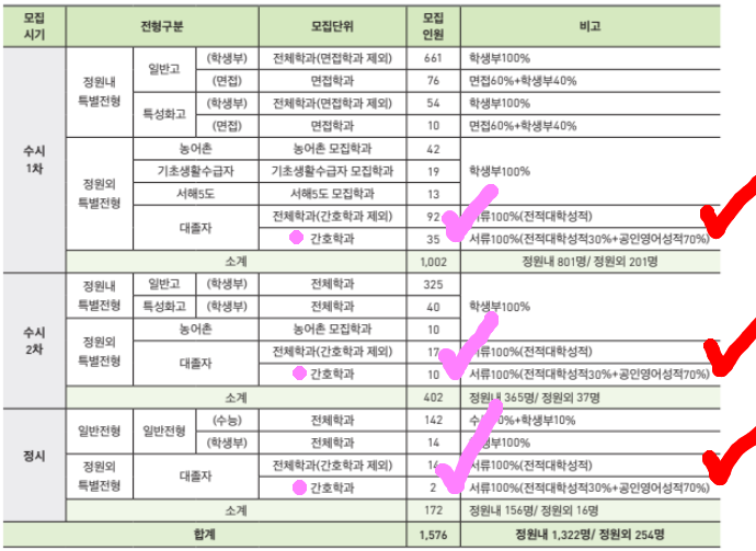 동남보건대학교 대졸자전형