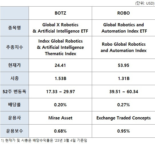 로봇 ETF (BOTZ, ROBO) 2 ywAAAAAAQABAAACAUwAOw==