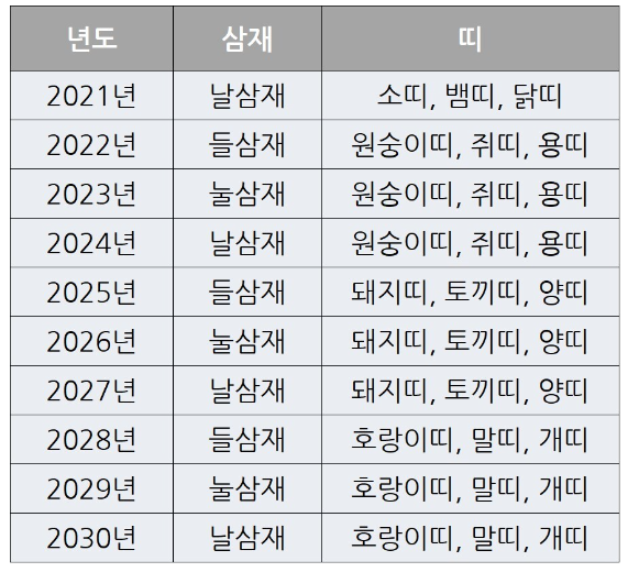 2024년 삼재띠 (올해 삼재띠, 내년 삼재띠)