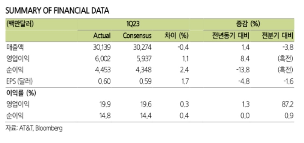 AT&T(T), ‘23년 1분기 실적 리뷰 2 AT&T '23년 1분기 실적