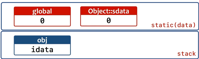 [C++] Static Member