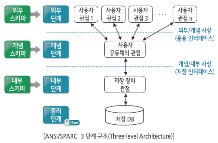 [DataBase] ANSI/SPARC 구조 - KI Blog