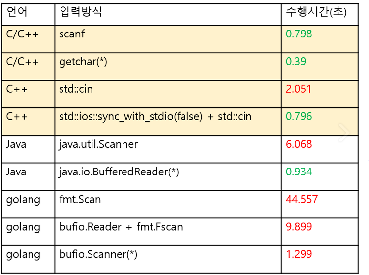 언어와 입력 방식에 따른 입출력 속도