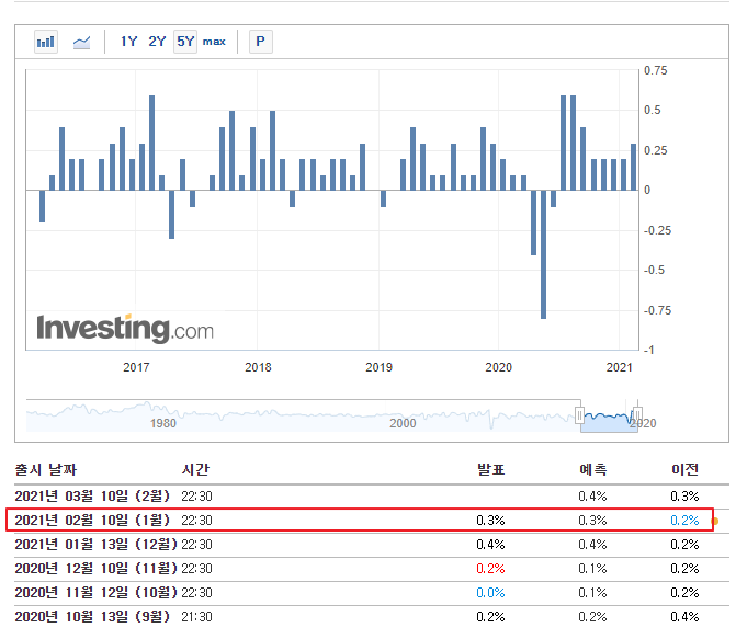 [미국주식][시장지표] 소비자물가지수 확인하는 방법