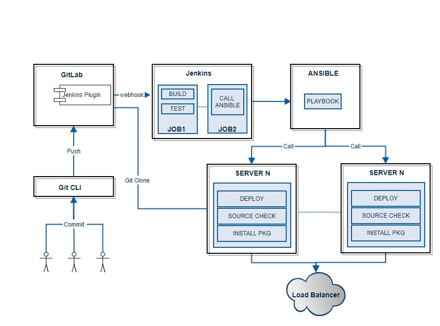 GITLAB-JENKINS-ANSIBLE