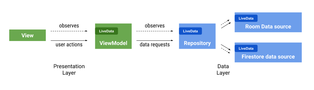 일반적인 LiveData를 사용하는 아키텍쳐
