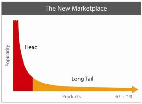 Long Tail 법칙 그래프