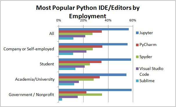 Most Popular Python IDE/Editors by Employment