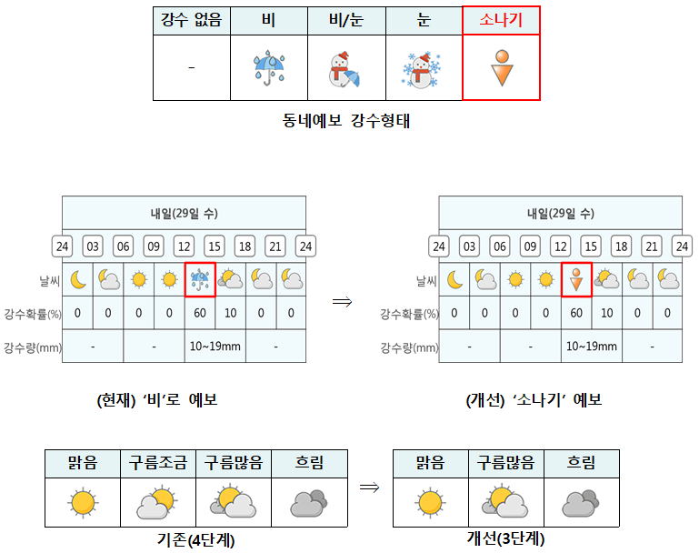 기상청, 동네예보에 '소나기' 추가하고 하늘상태 표현 간소화 - 디엔피넷 뉴스