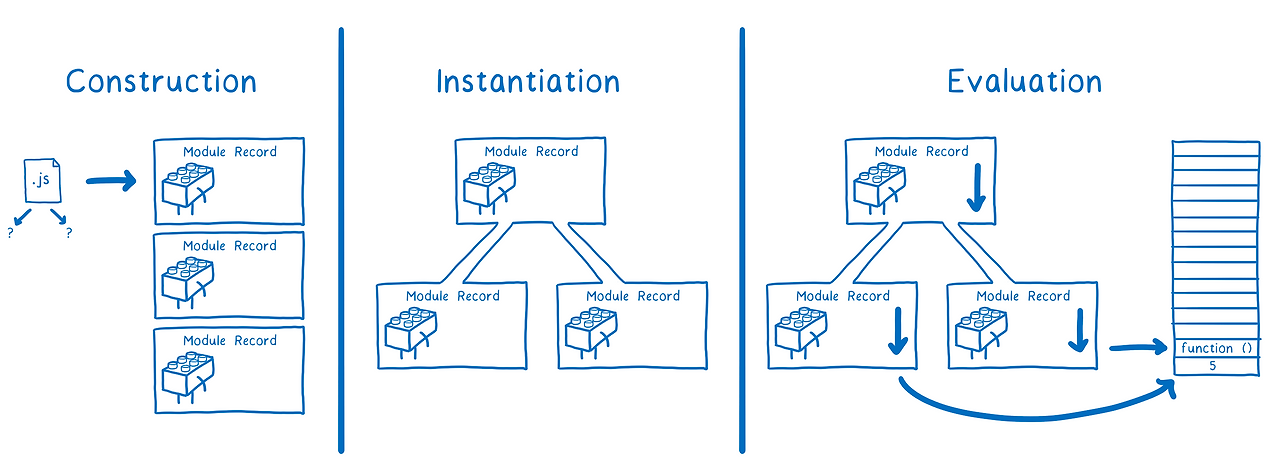 modulization