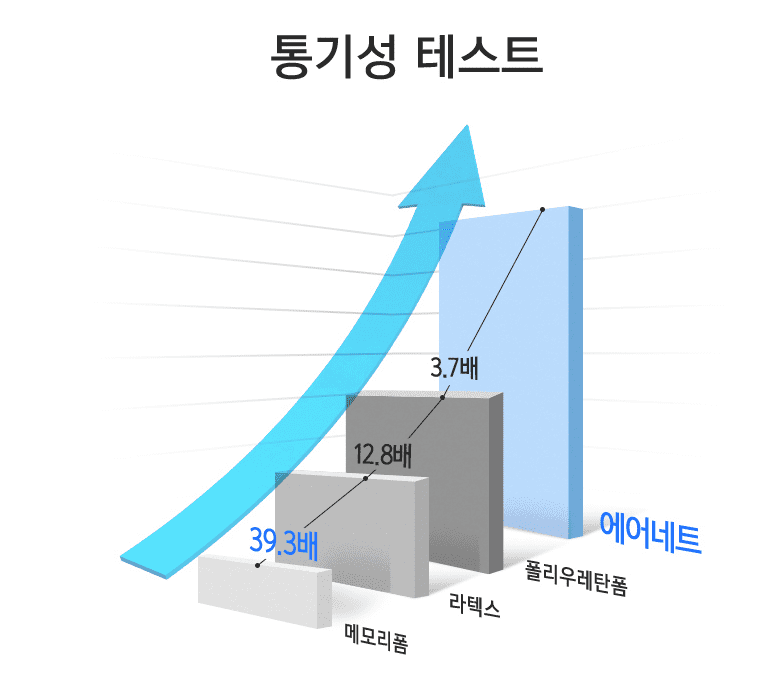 몽제 매트리스 통기성