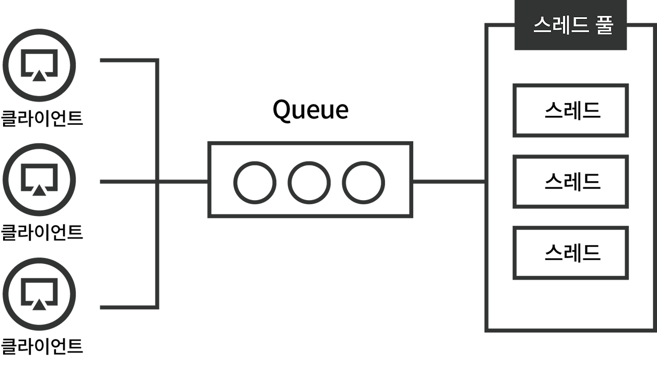 Thread Pool Model