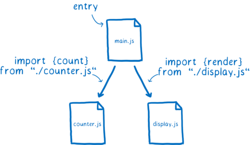 dependency graph