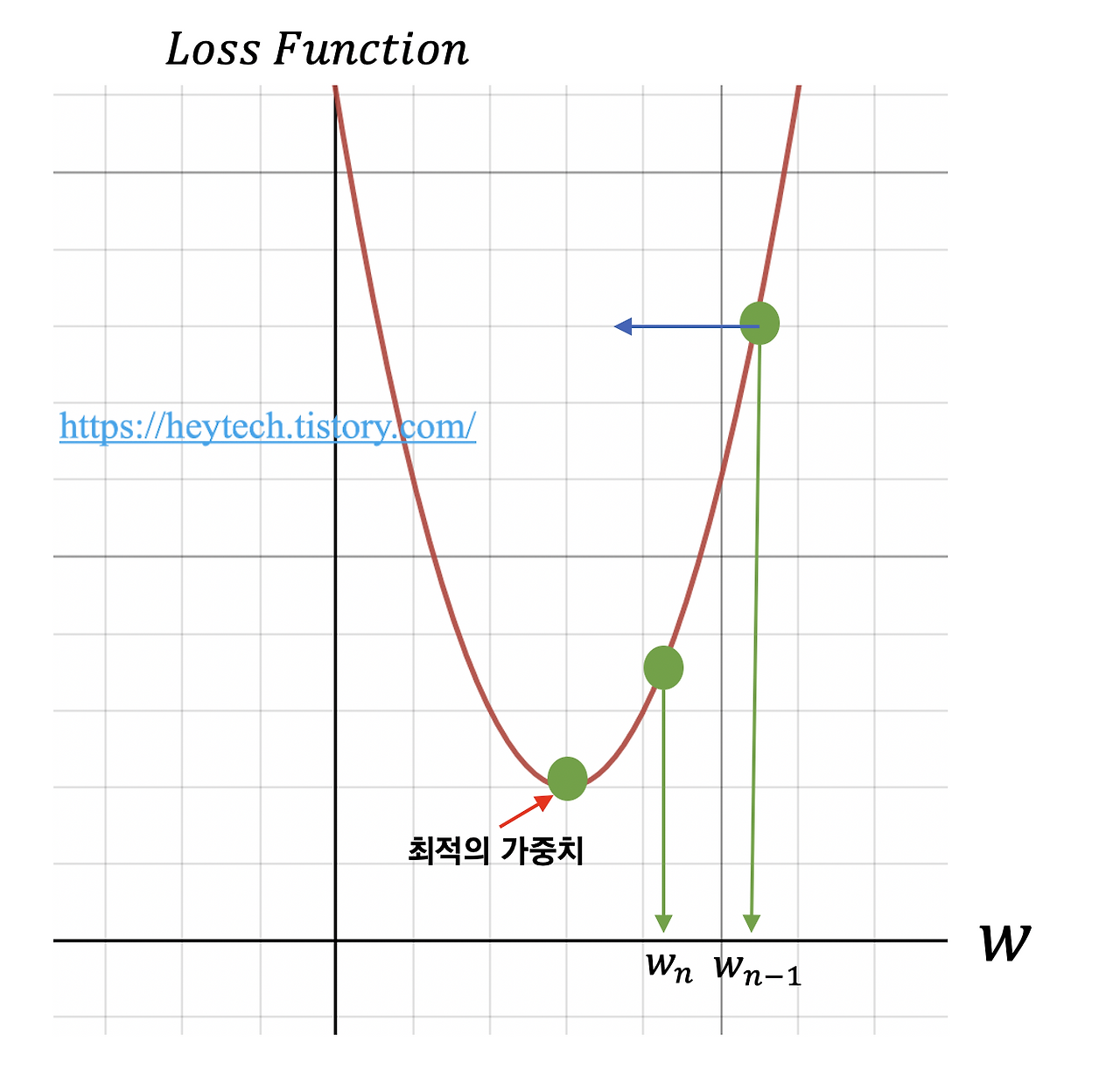 수식을 통해 손실 함수의 값이 거의 변하지 않을 때까지 가중치를 업데이트하는 과정을 반복한다. 이처럼 손실 함수 그래프에서 값이 가장 낮은 지점으로(=손실 함수의 최솟값) 경사를 타고 하강하는 기법을 경사 하강법이라고 한다.
