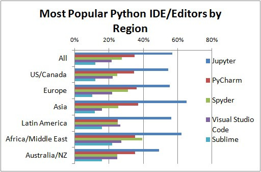 Most Popular Python IDE/Editors by Region