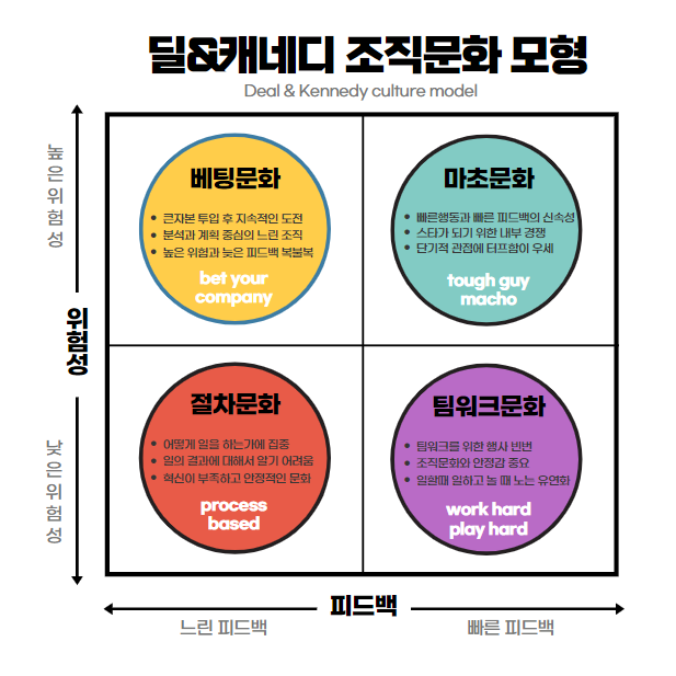 조직문화 모델이란 무엇인가?