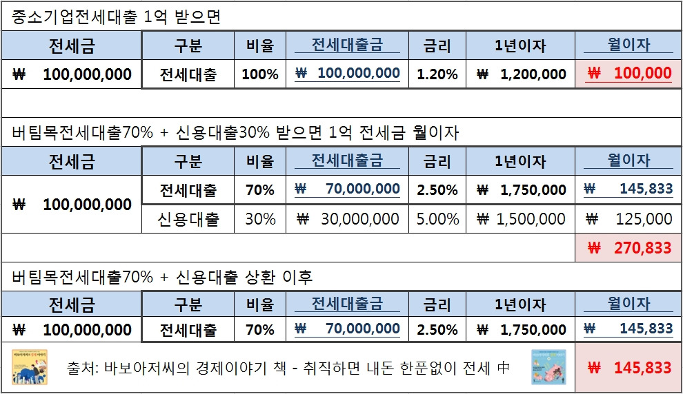 PF 부실의 근원을 뒷받침하는 전세자금 융자