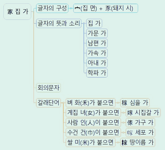 03화 한자마인드맵-기역편 1) 家 집 가