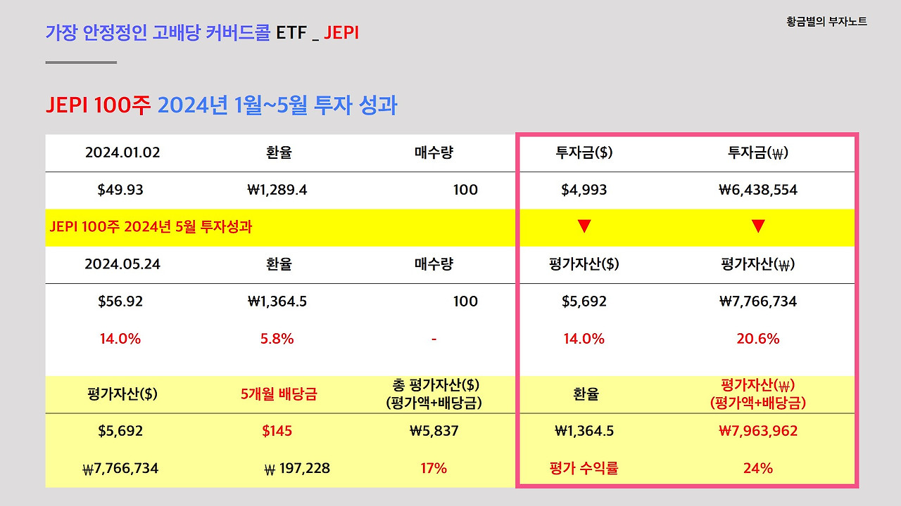 JEPI vs SCHD vs SPY 성과 비교