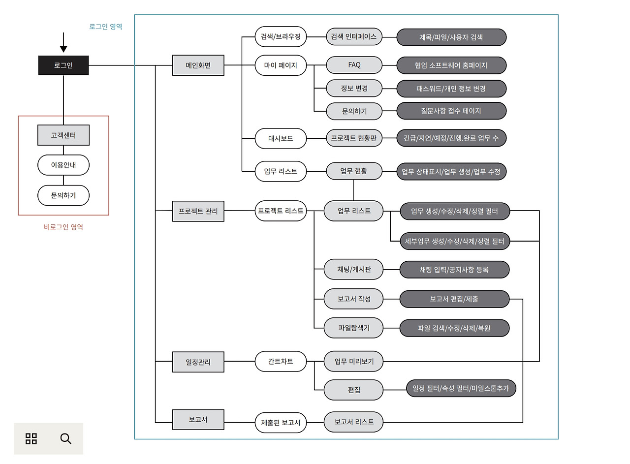 Information Architecture 설계