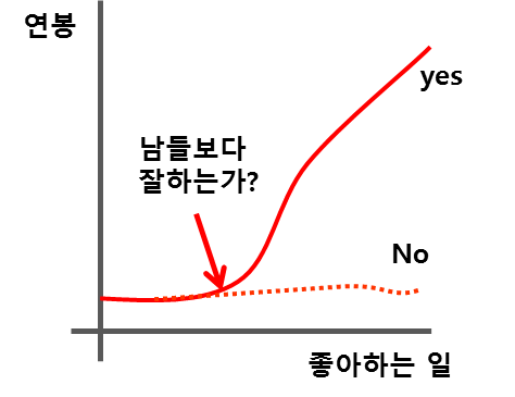 일 vs. 취미 vs. 투자: 나만의 균형 찾기