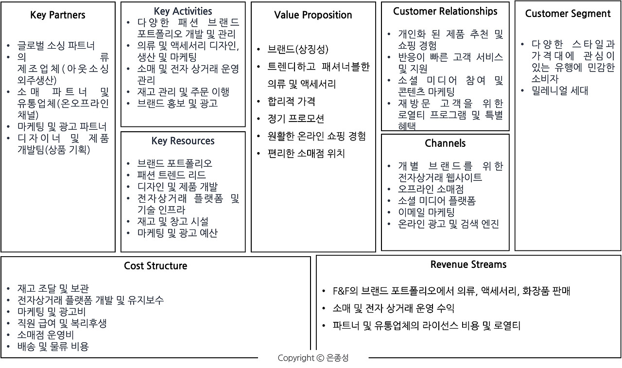 비즈니스모델 사례. 패션분야 제조와 플랫폼 비즈니스모델