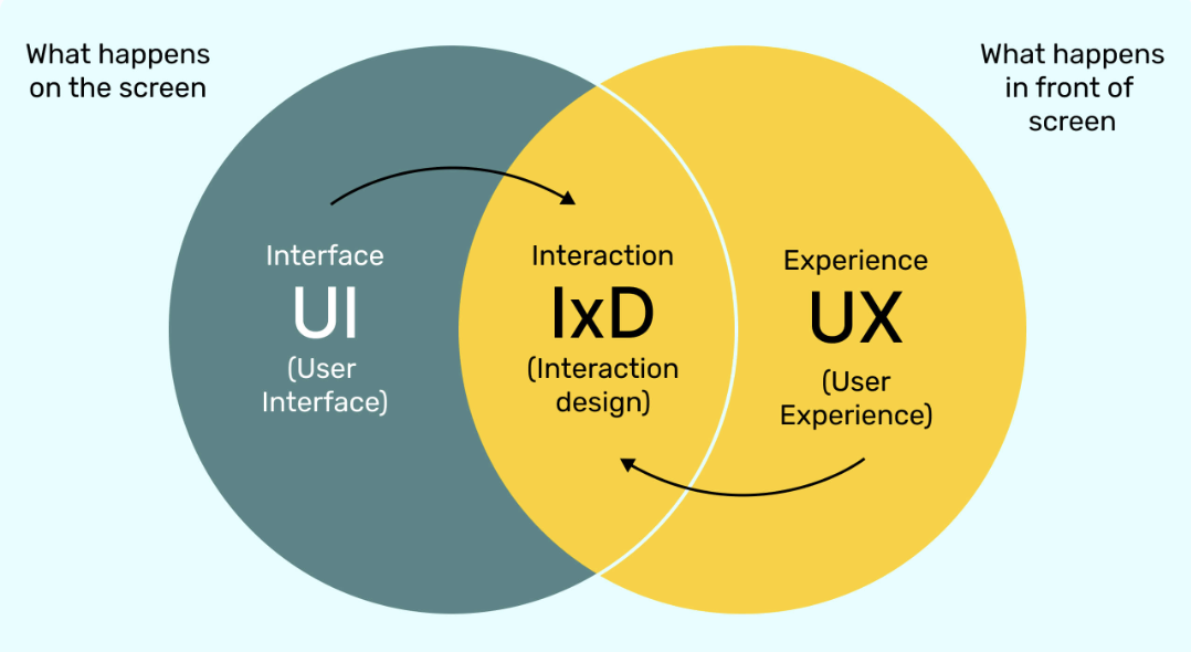 UX, UI, UCD, IXD 이란?