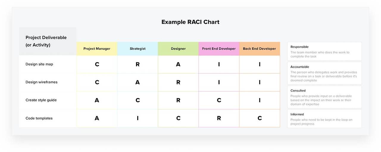 RACI 차트 업무와 역할 배분을 위한 협업도구