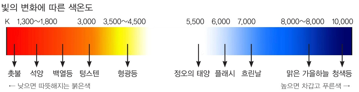 사진강의,남다른 사진을 찍기위한 첫번 째,빛의 이해